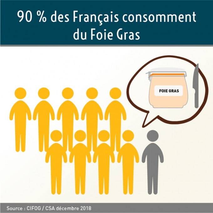 9 Français sur 10 consomment du Foie Gras !
