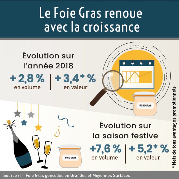Foie Gras : la star des produits festifs fait un retour gagnant et affirme son potentiel de développement