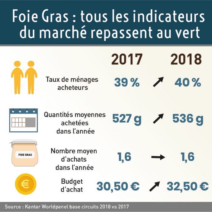 Le marché du Foie Gras en France en 2018