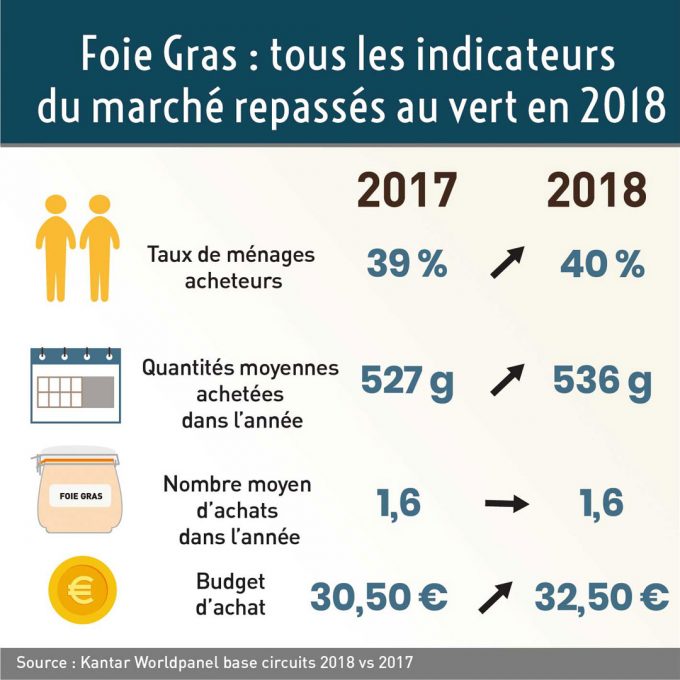 Info économique : 2019, le Foie Gras poursuit son retour dans les foyers français !