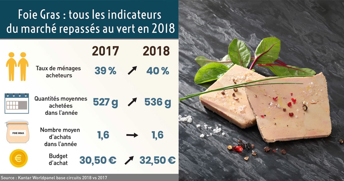 Info économique : 2019, Le Foie Gras Poursuit Son Retour Dans Les ...