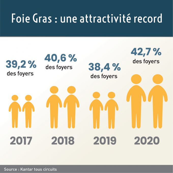 Achats : les Français confirment leur goût pour le Foie Gras en 2021