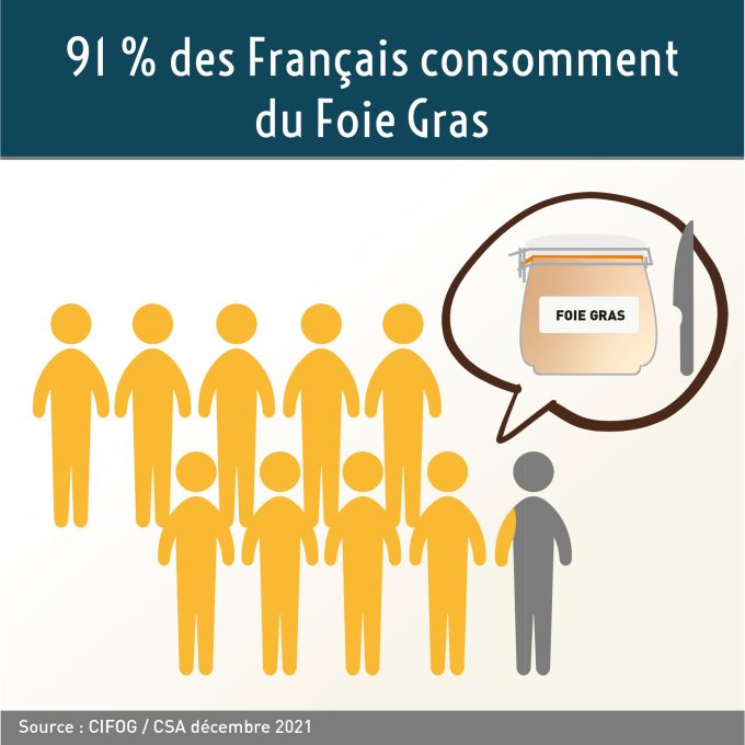 Enquête : les Français s’accordent sur leur attachement au Foie Gras