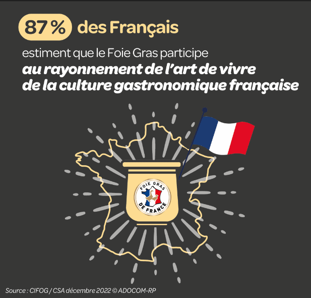 Enquête : le Foie Gras reste l’indétrônable emblème des fêtes réussies pour les Français !